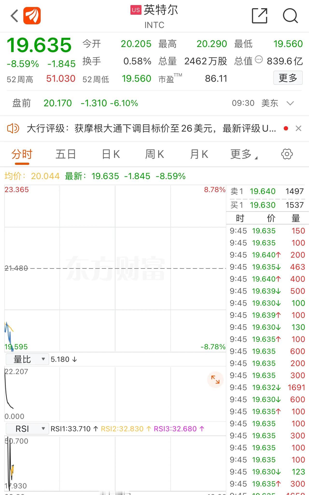 新质生产力，高端产能，$英特尔(IN­TC)$ 跌到了2014年1月价格,比$寒