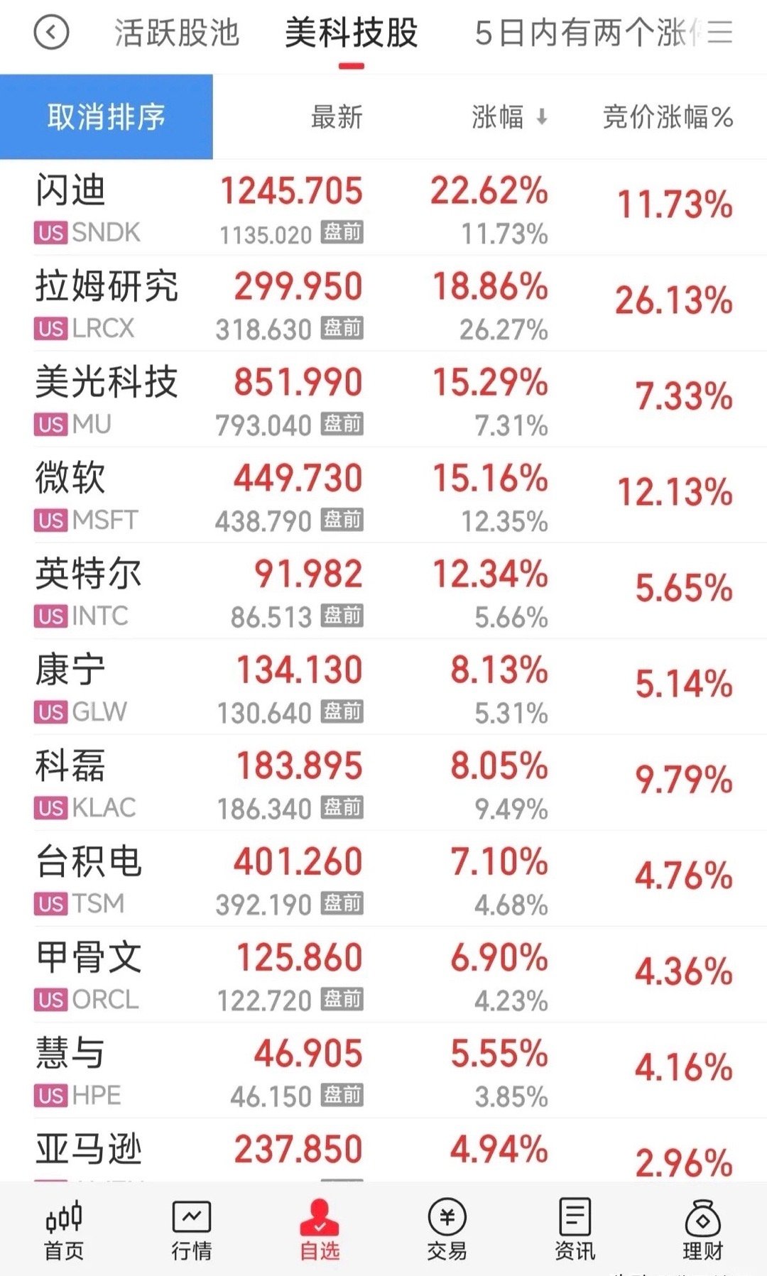 美宏观数据超预期，美股科技涨疯了……纳指大涨，半导体和存储芯片大涨，费城半导体指