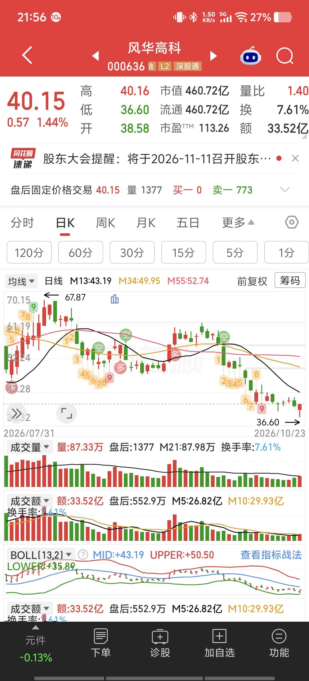 周末看到风华高科的财报，再看看这句“散户都卖完了，周一可以放心跌了”，真是把A股