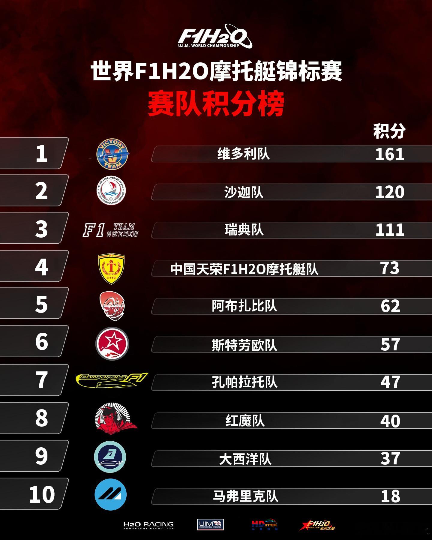 F1H2O 赛队积分榜更新👇维多利队距离年度冠军宝座仅有一步之遥中国天荣队通过
