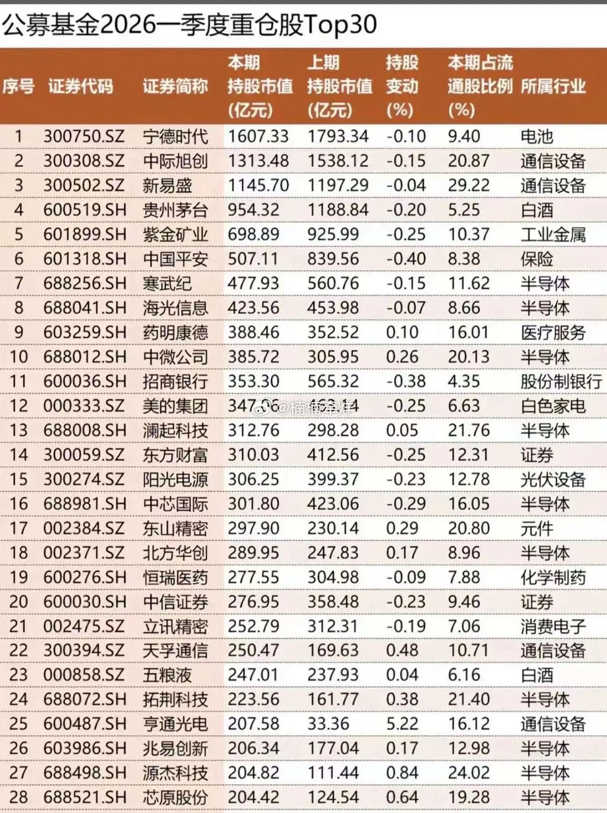 持仓最高超1600亿！公募基金2026年一季度重仓股Top30全梳理！本次梳理统