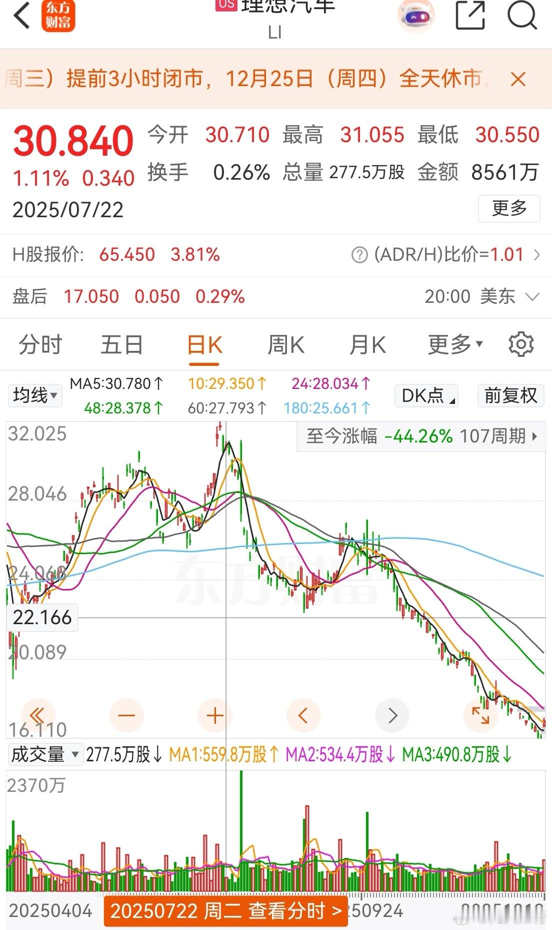 美股行情美股跌起来也是非常狠啊！7月底买理想汽车，现在快一半没了。不仅没跑赢指数