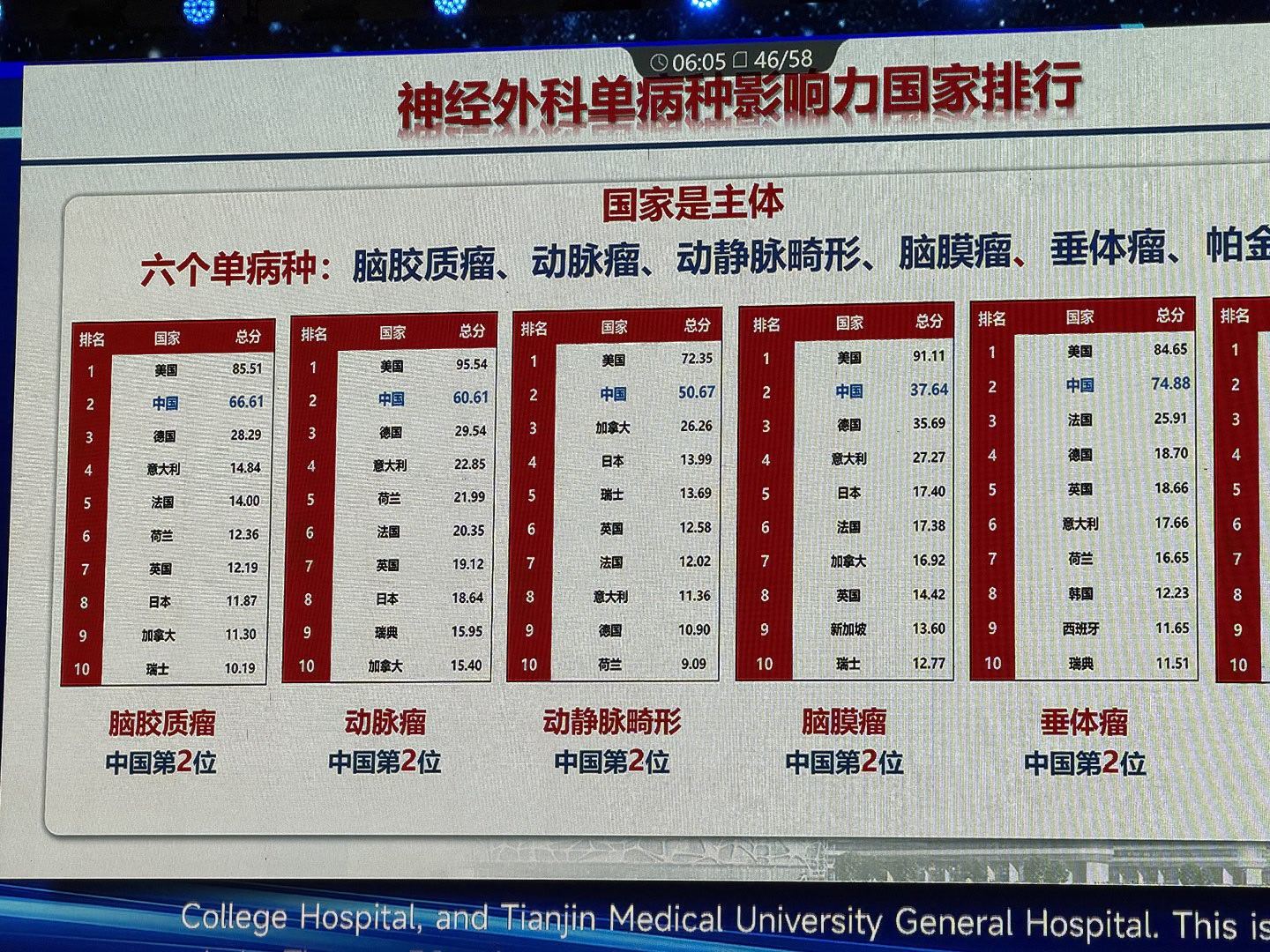 中国脑外科，世界第二；华西脑外科，中国第二。华西医院：中国复旦榜第二；世界自然榜