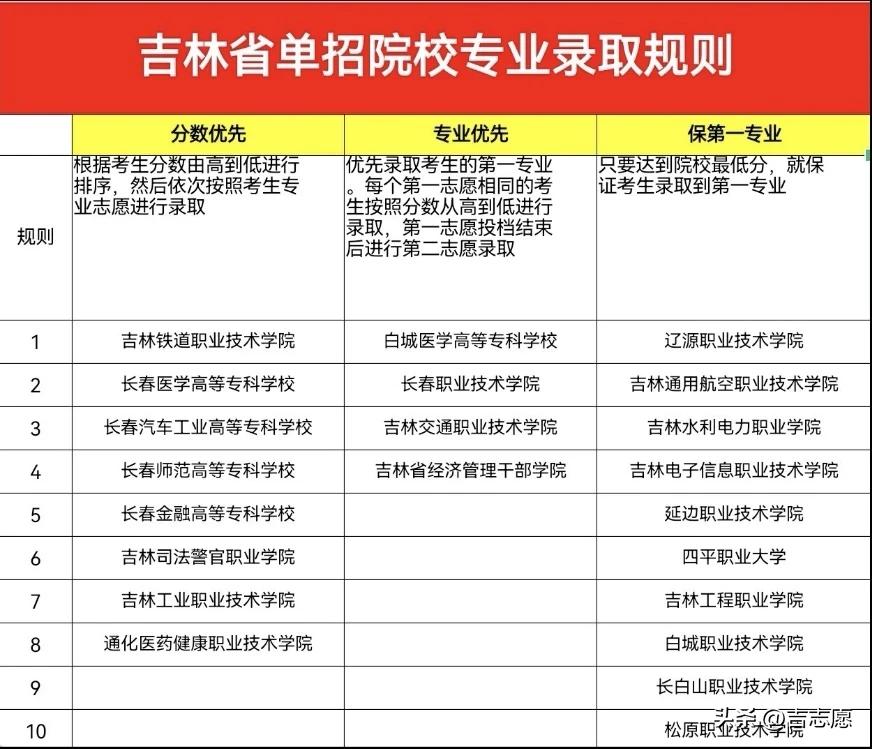 吉林省高职单招院校专业录取规则。
好物推荐