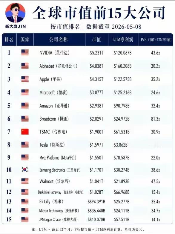 全球市值前十五大公司排行榜背后隐藏的秘密是什么？

[笑][笑][笑]