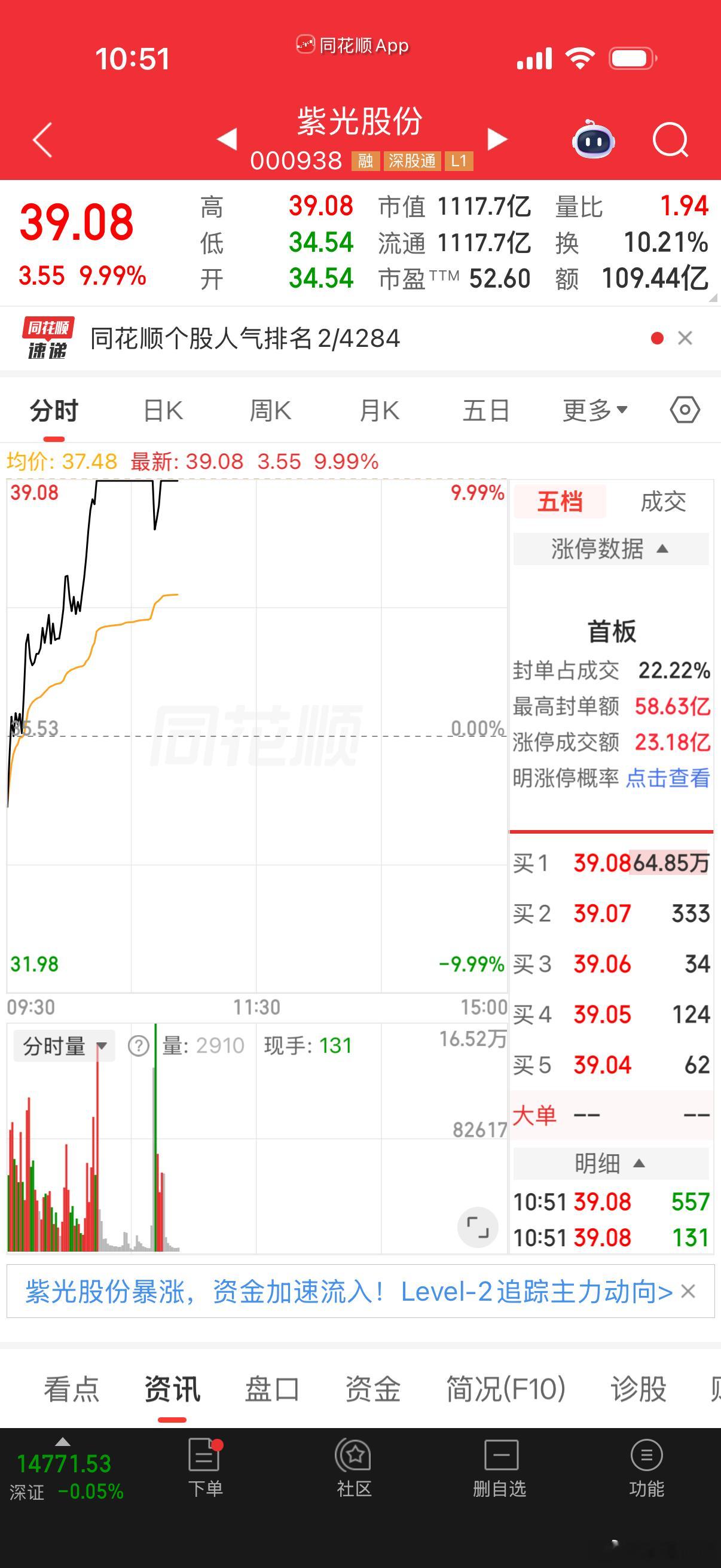 盘中龙头东山精密修复，大科技还没完全结束。但大盘持续缩量的延续行情能有多久呢？（
