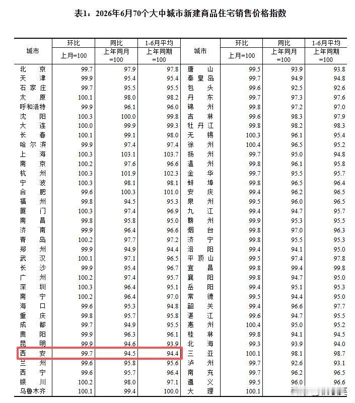 最新！官方数据发布！西安新房价格下降....

7月15日，国家统计局正式发布2