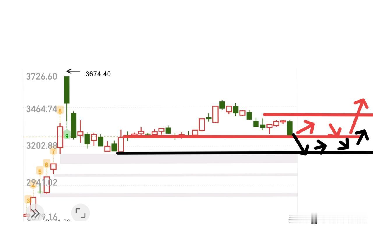 下周一我可以断定大盘90%会高开，但是我又怕成交量跟不上，这个真的让人头大，成交