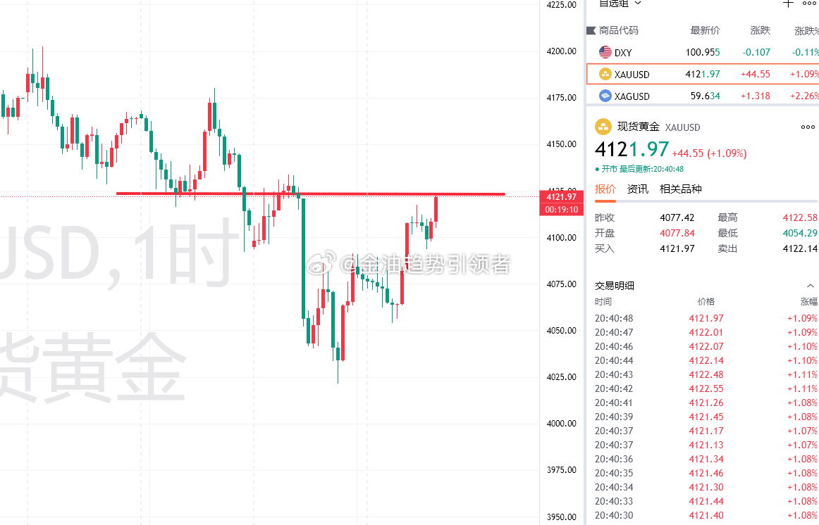 初请公布值21.5万，低于21.8万预期值，小幅利好美元，利空黄金，短线震荡为主