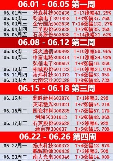 你们都跟上了那只吃肉了，6月的尾声了你们的操作还满意吗 