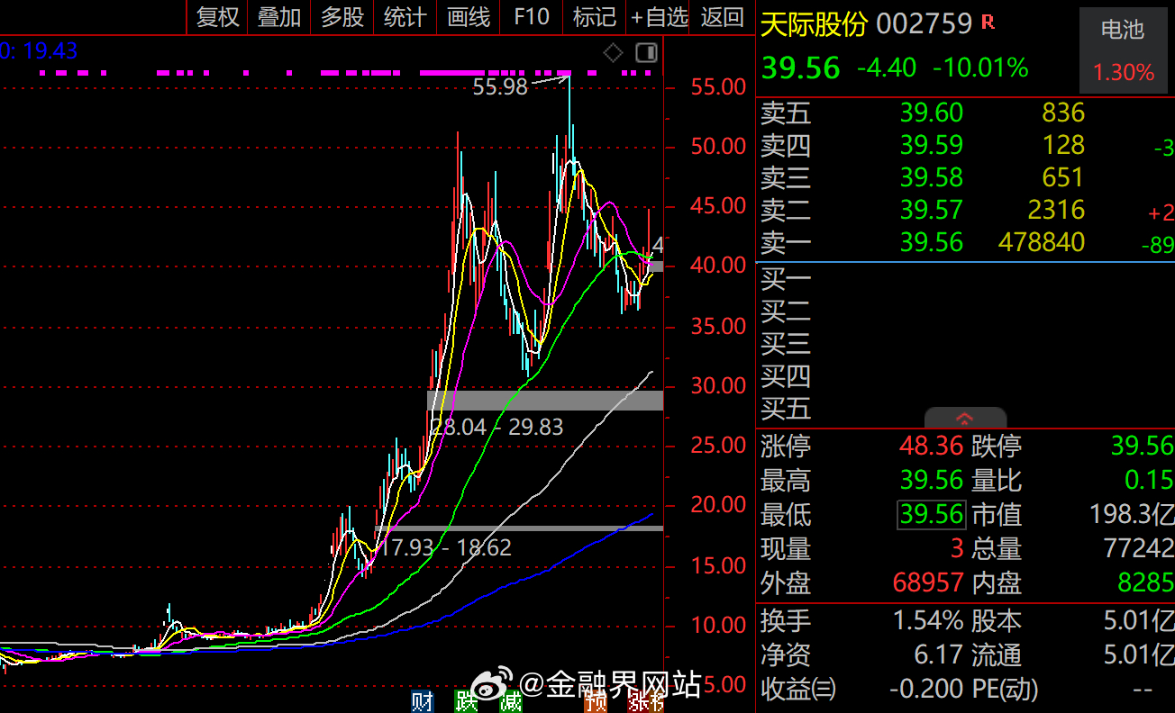 【准10倍大牛股突发利空！天际股份、巨力索具双双一字跌停，一个遭立案调查，一个澄