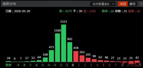 冰火两重天，但如果量能维持3万亿附近，那就其实能做，指数震荡反倒更好。A股