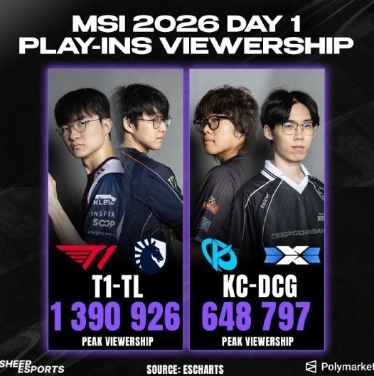 入围赛全靠T1撑着！2026MSI首日入围赛观赛峰值为139万！BLG出发去大田
