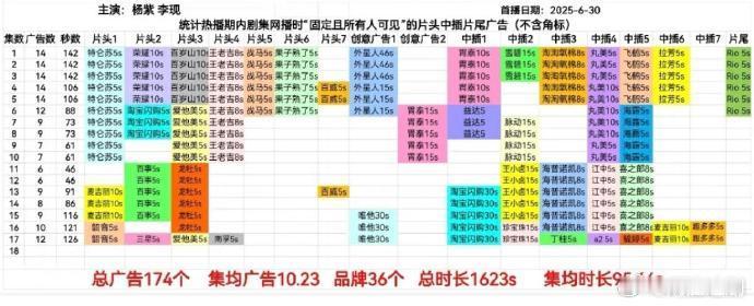 锦绣芳华今晚广告商又起飞了，第16集10广，第17集13广。真的是客户满意👍平