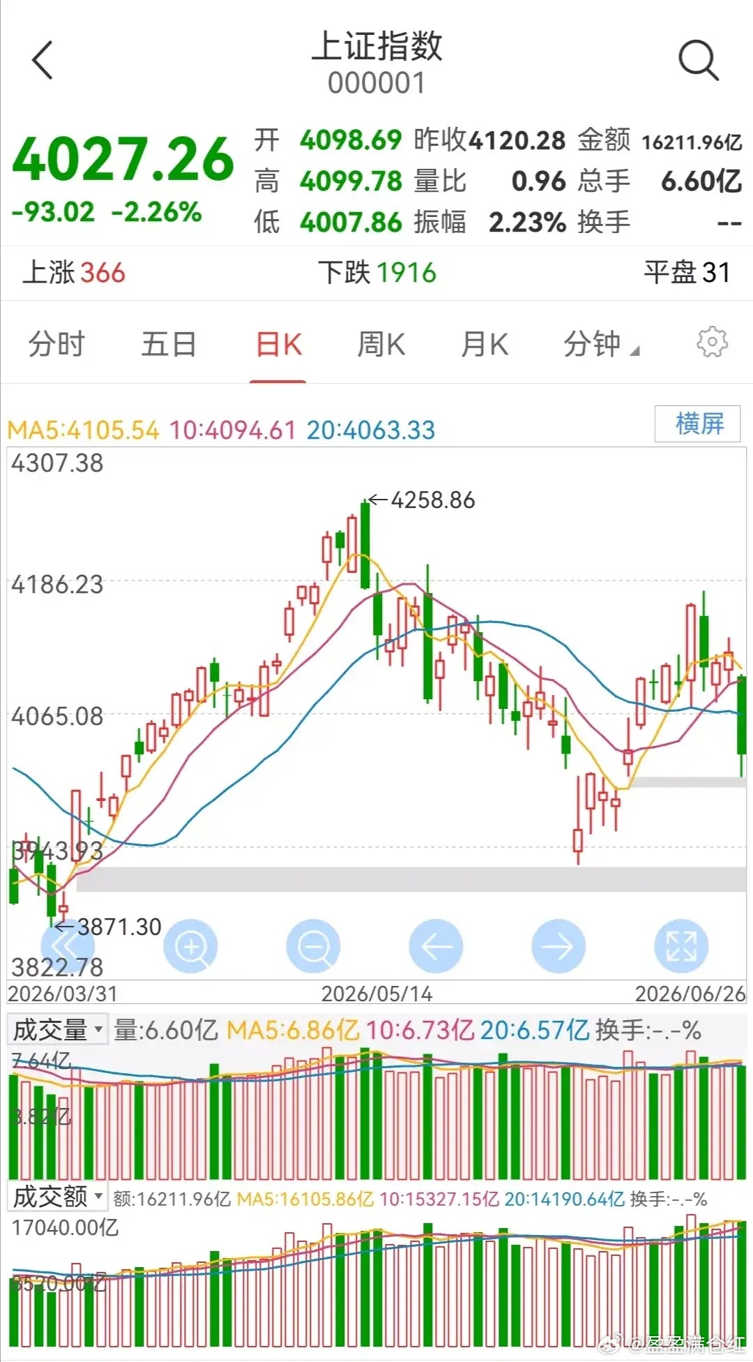 明日大盘走势预测（周一，6月29日）       明日大盘如何走？       