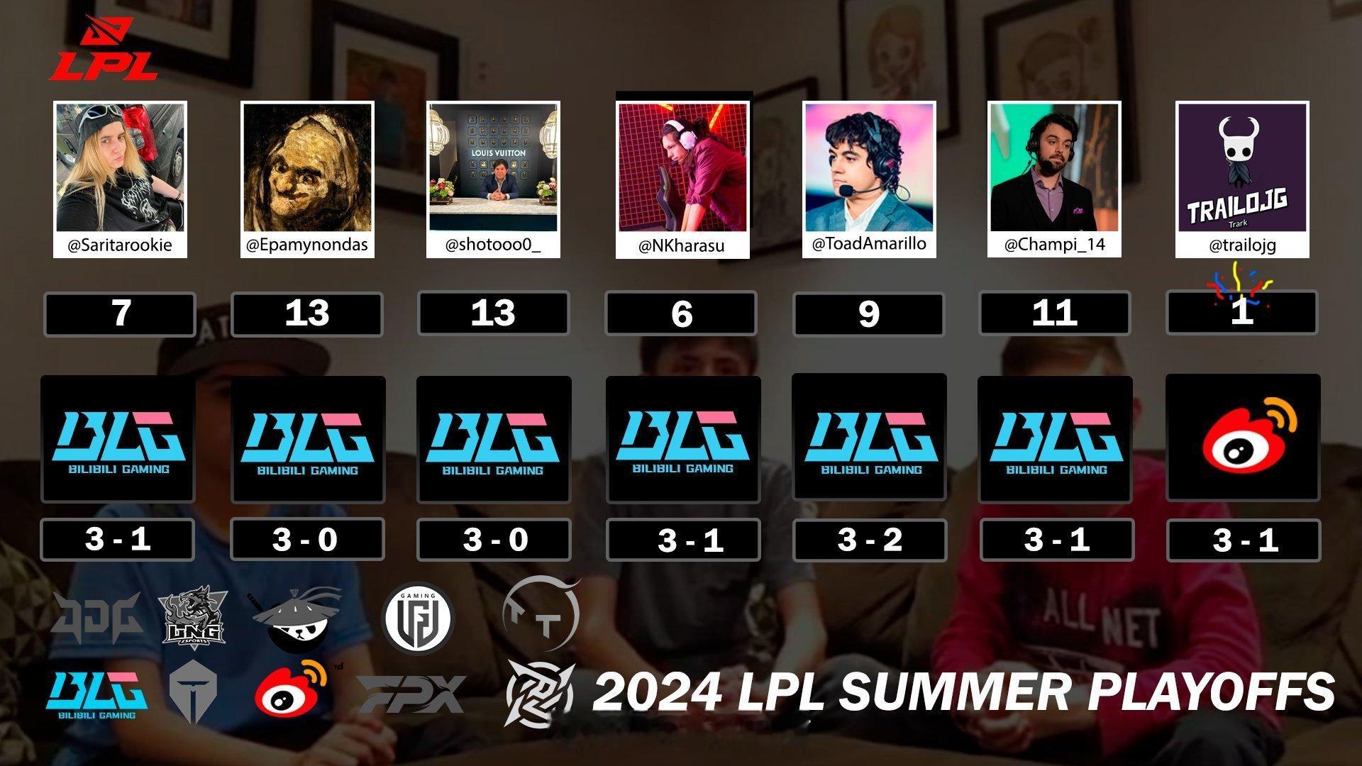 #2024LPL夏决# #BLG对战WBG# #英雄联盟S14# 外媒预测夏决B