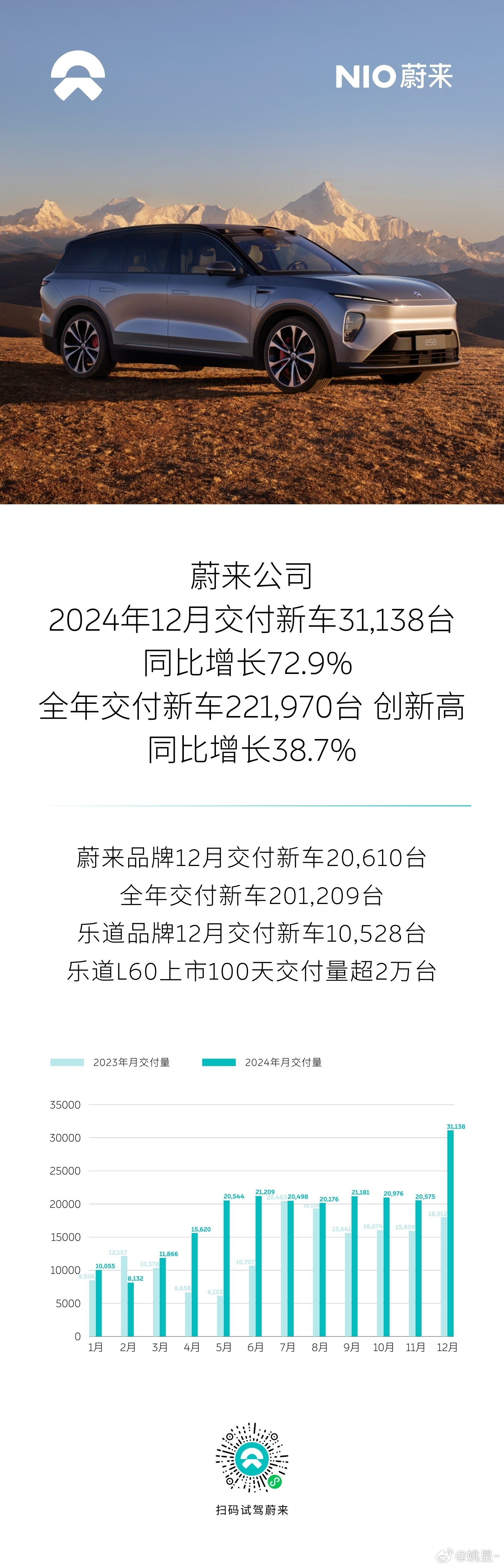 蔚来和乐道全年交付221970台，这个成绩也算不错了吧[good] 