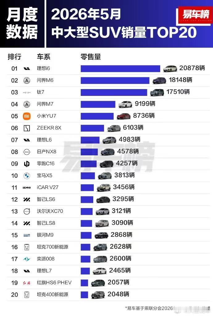 理想i6三个月中大型SUV销量冠军理想的高端护城河越来越稳固，豪华品牌认可度越来