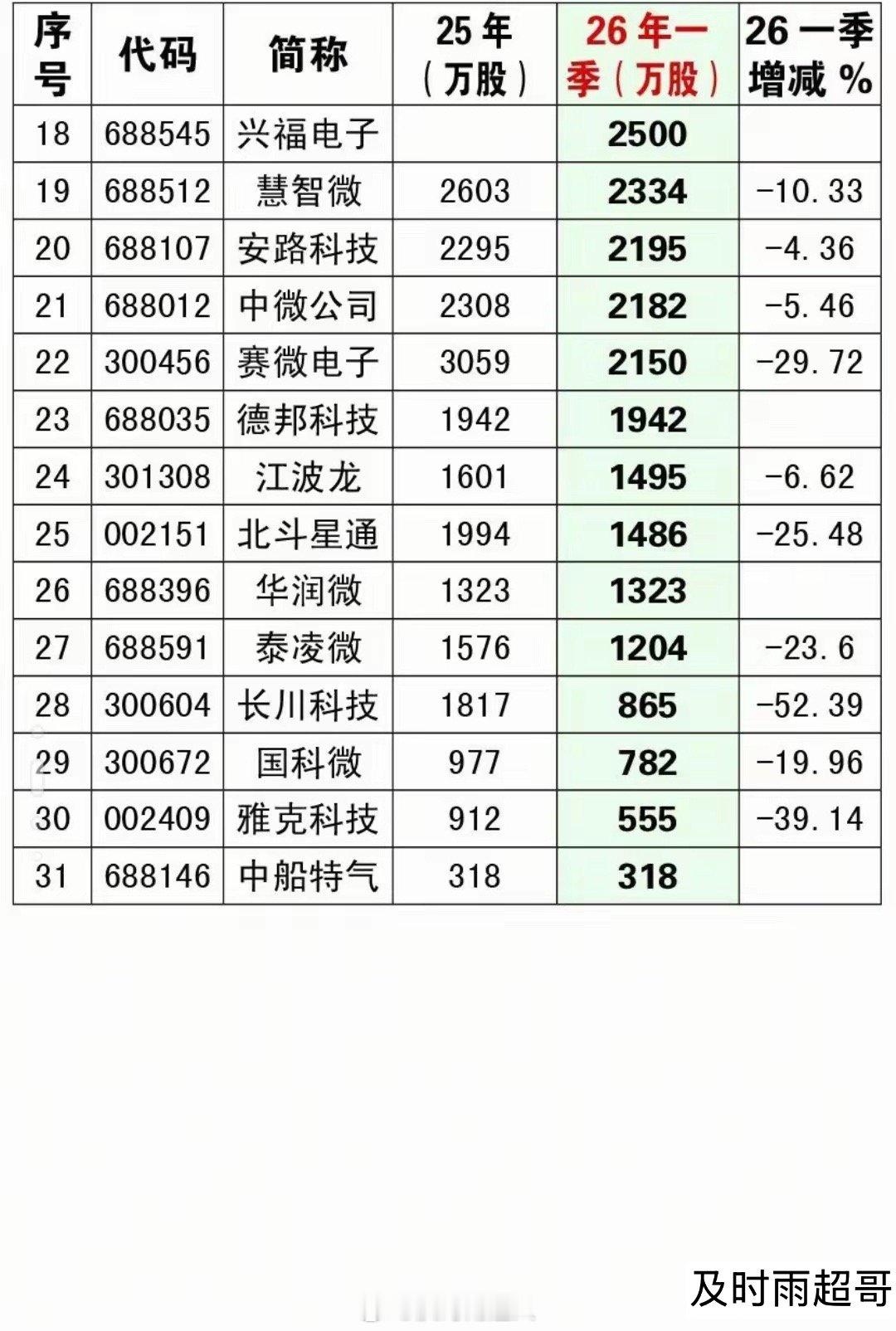 集体减持！国家大基金一季度清仓式出货名单曝光，半导体板块还能不能持续走强？202
