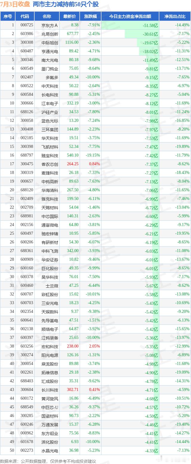 7.3两市主力增持和减持前50 