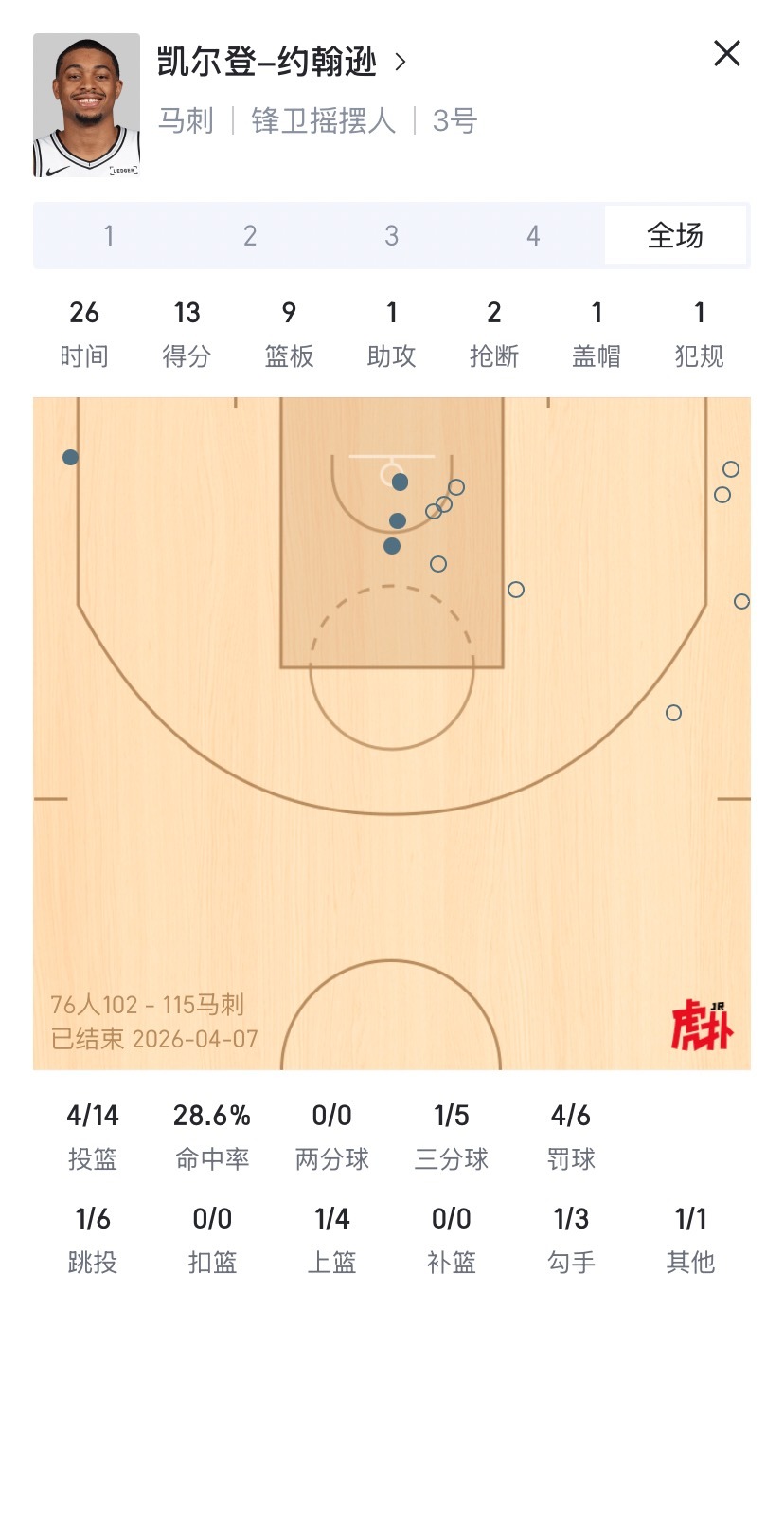 文班伤退，马刺众志成城还是拿下了这场！60胜啦！末节基本保持10分领先，不管小阵