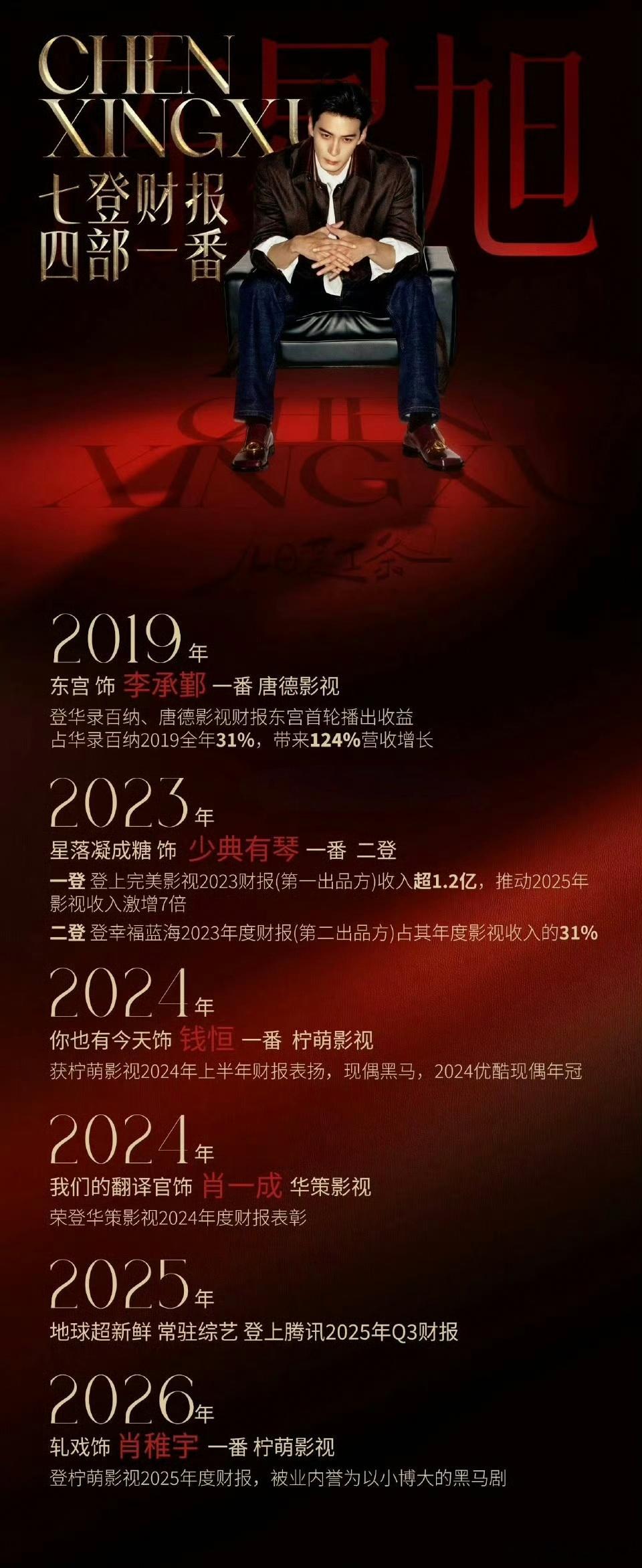 陈星旭除了低调，都是实力。七登财报，四部一番，夯爆了