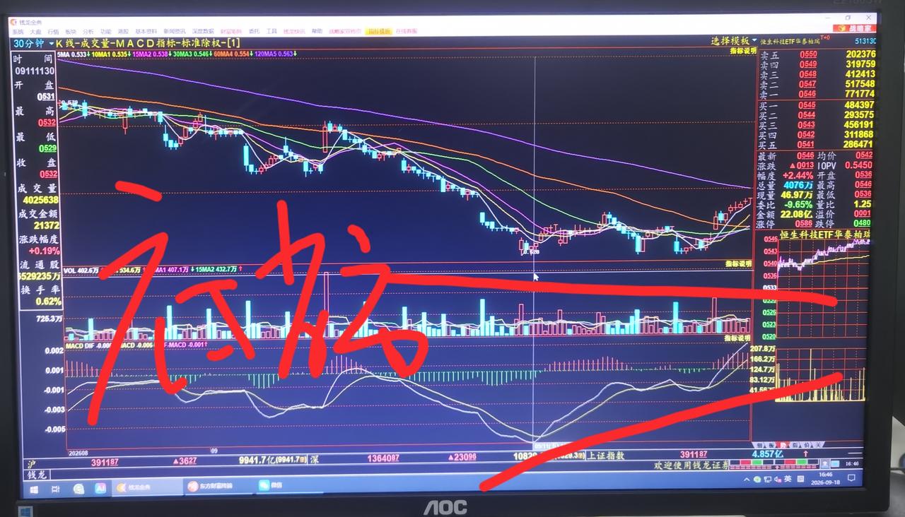 老手说股：（8）
家人们，恒生科技ETF于8月5日见反弹高点0.616后，调整的