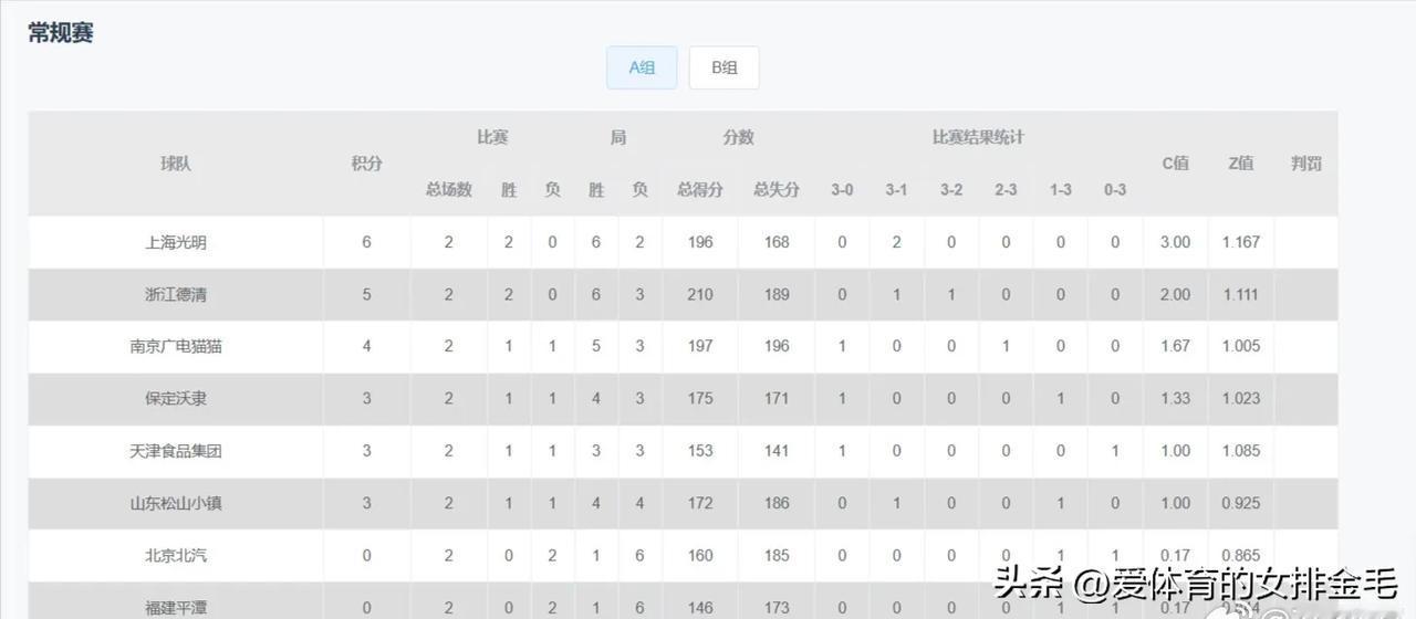 常规赛第二轮完全战果 
A级
福建平潭0-3(19-25/15-25/26-28