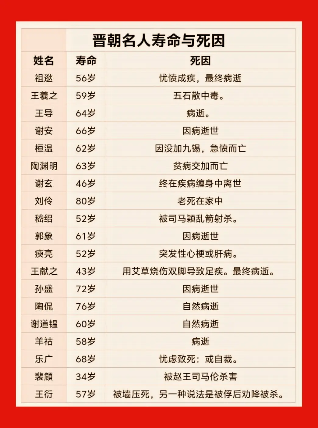 晋朝名人寿命与死因。晋朝名人寿命与死因，晋朝共一百多年历史，王羲之竟是...