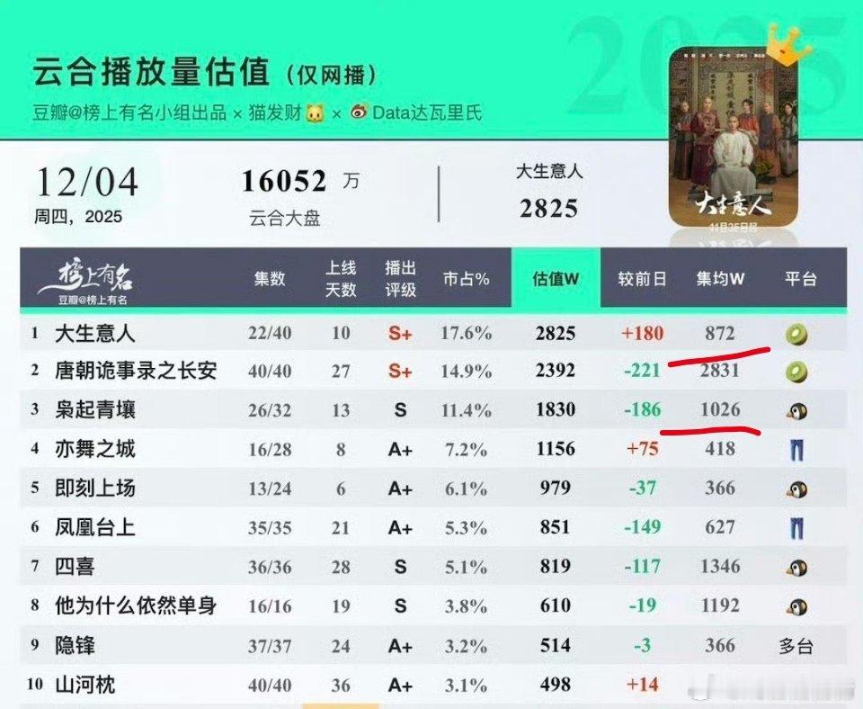 枭起青壤豆瓣开分6.3 大生意人集均800，陈晓热巴新剧算是都扑了