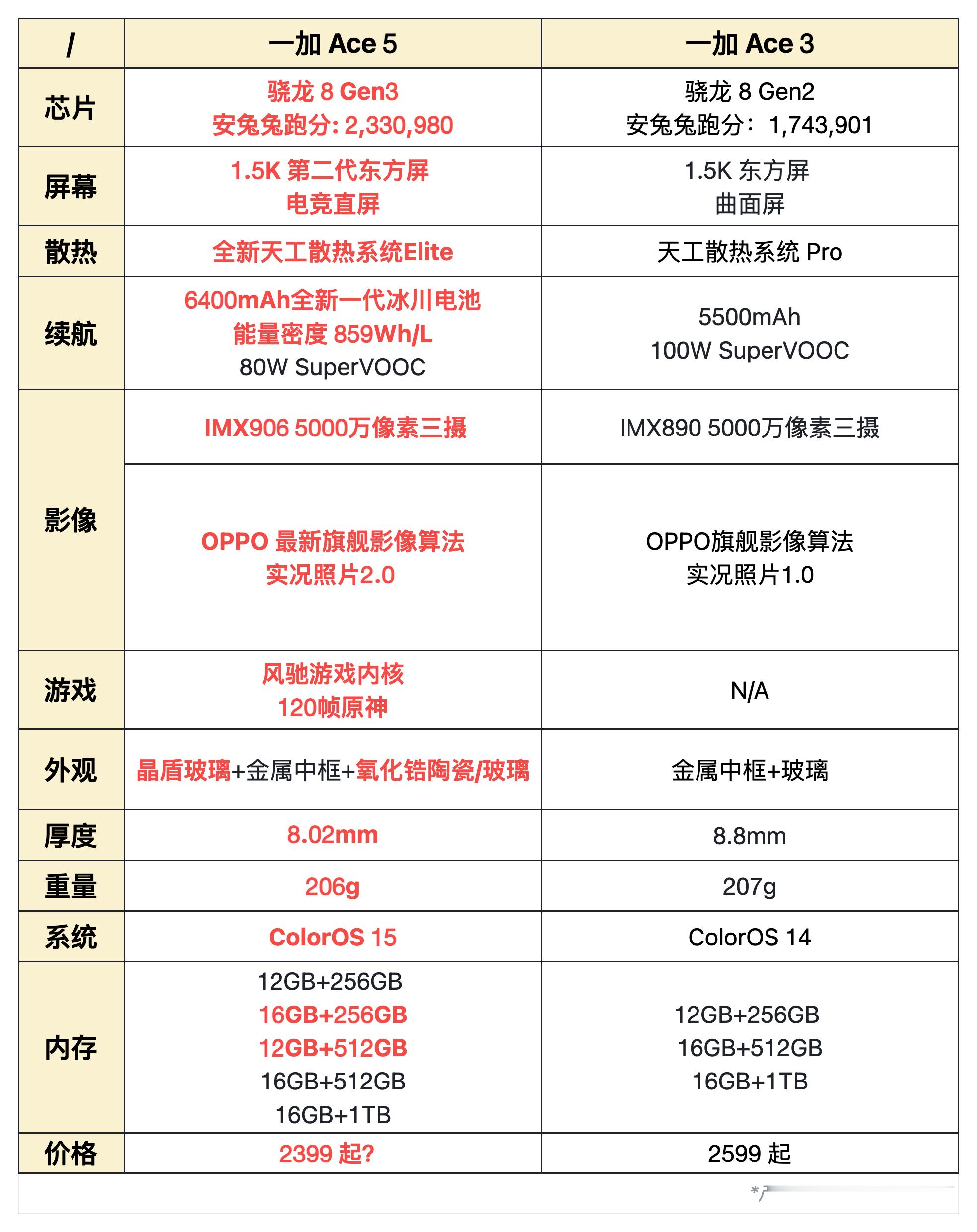 一加Ace5和Ace5 Pro相比较上一代提升很大！ 