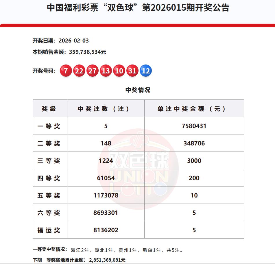 刚刚，看了下今晚开奖的双色球，红球号码竟然和上一期重复了三个号，现在中三个号就有