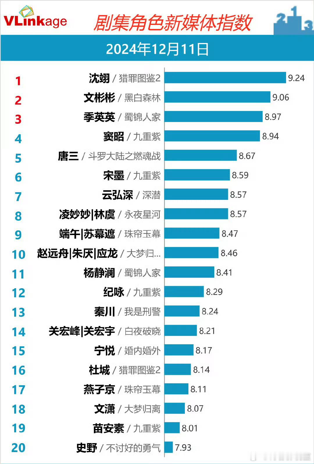 檀健次沈翊V榜再次登顶  《猎罪图鉴2》双平台拼播剧，目前开局还是热度极高，且口