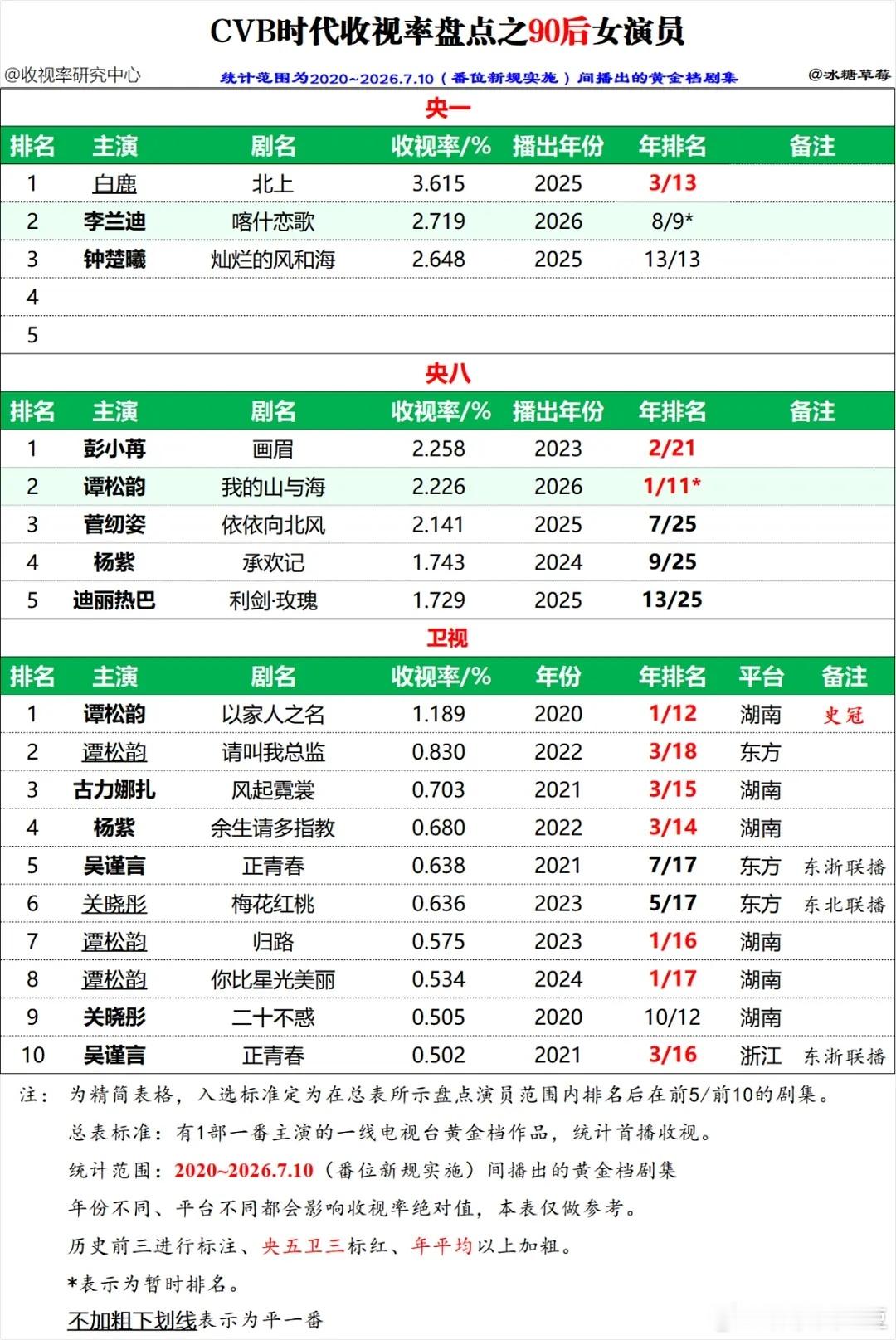 90花95花cvb实绩央一901白鹿《北上》951李兰迪《喀什恋歌》央八901彭