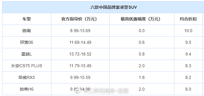 来问问，8折的哈弗H6它还香吗？ ​​​