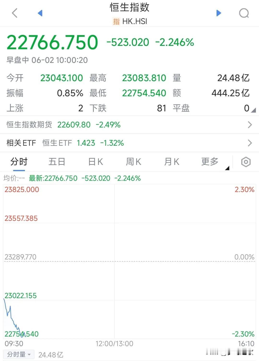 还好今天A股不开盘，开盘就得被血洗
看看港股恒生指数这下跌幅度，完全就是不讲理的