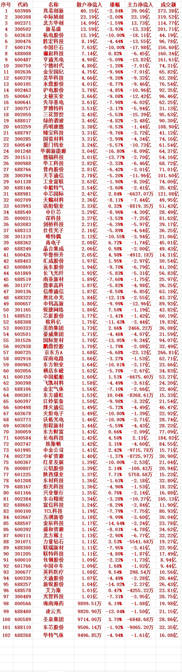 7月6号收盘，散户趁低位，“大幅买入”的个股名单（前100） 