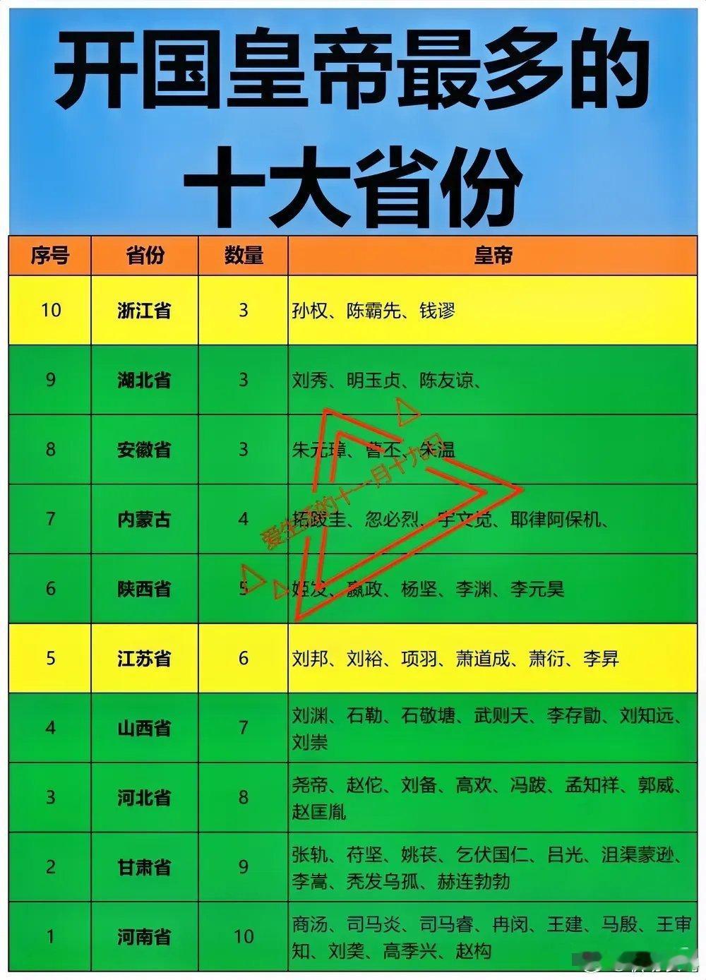 河南是真厉害竟然有10位开国皇帝。这数量，在全国那也是独占鳌头。河南，古称“中原