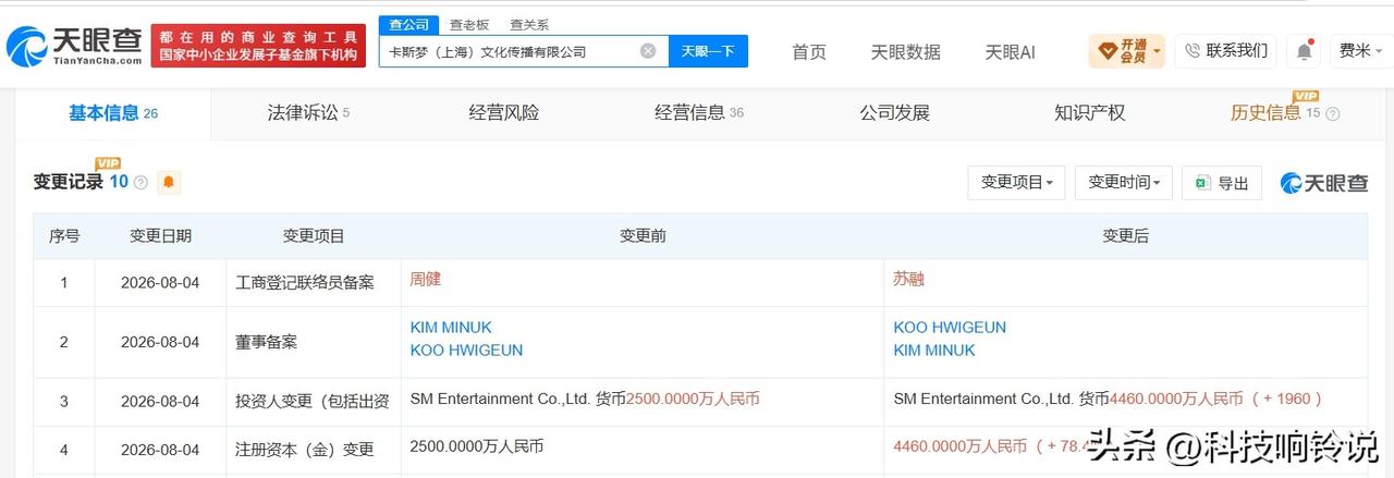 【SM娱乐旗下上海公司增资至4460万 增幅约78%】
天眼查App显示，近日，
