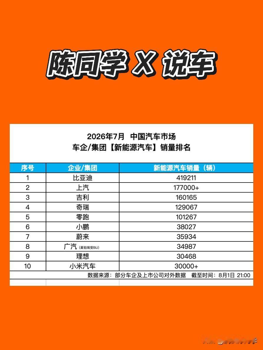 月销41.9万辆？比亚迪7月稳居新能源汽车销量榜首秦岚同款旗舰座驾海豹08

8