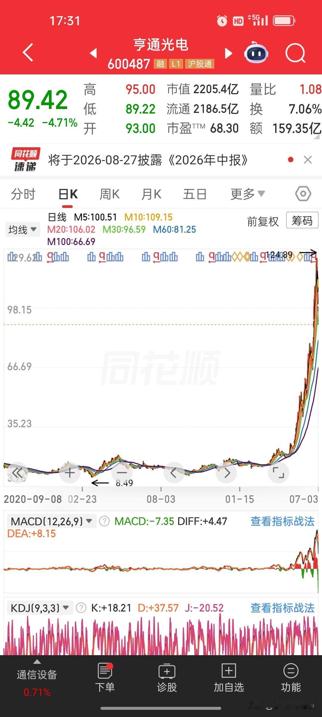 亨通光电
 
之前不少人不断鼓吹亨通光电还能一飞冲天，延续之前的大牛行情，结果股