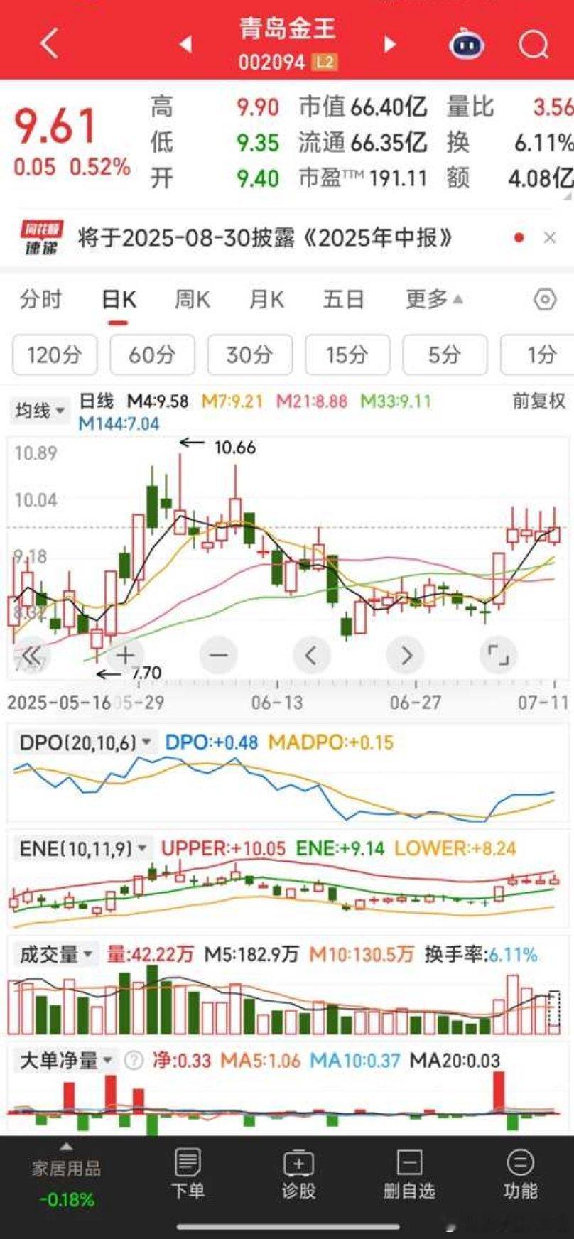 【K线极似】青岛金王，同兴达，K线极似，都是一排十字星后等突破。 ​​​