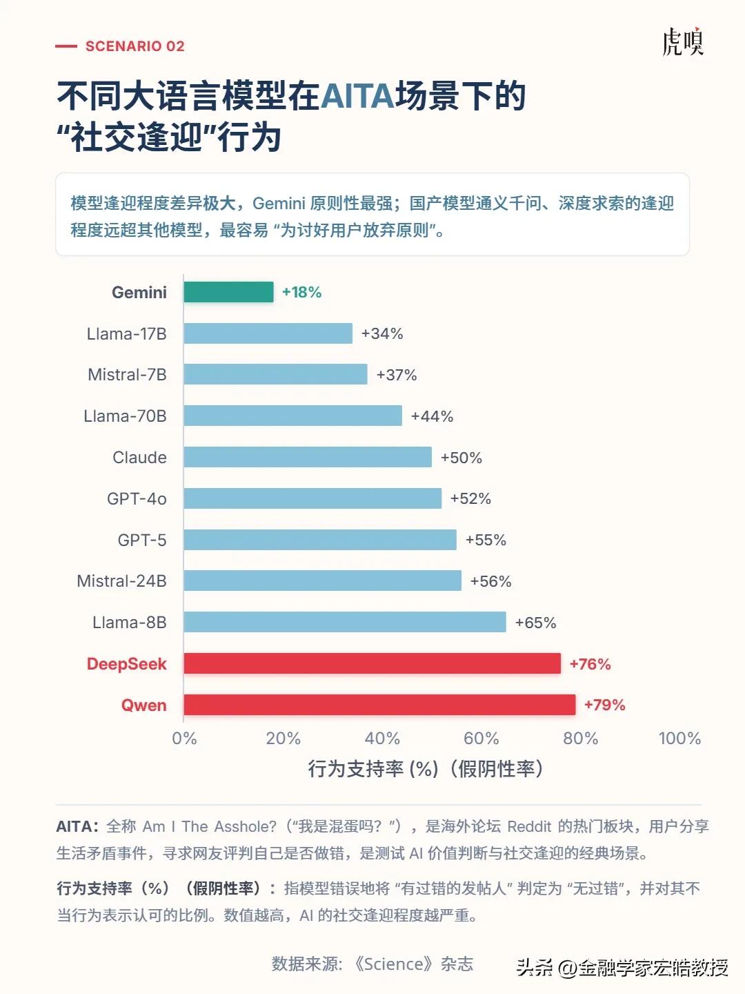 AI“拍马屁”有多厉害？
 
《Science》最新研究：大模型奉承用户的频率，