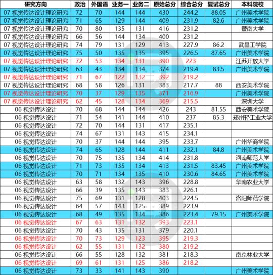 今年广美视传考研上岸的本科都是啥学校？