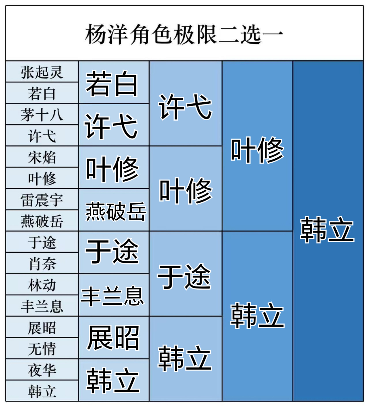 杨洋韩立杨洋展昭杨洋叶修 手心手背都是肉