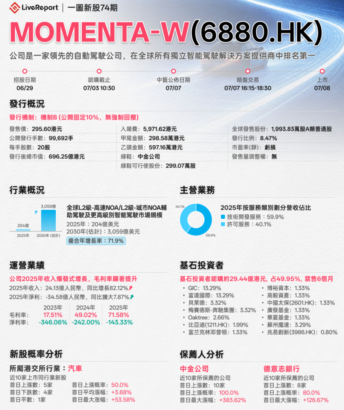 Momenta港股Moment港股IPO 发行价295.6港元，7月8号挂牌。招