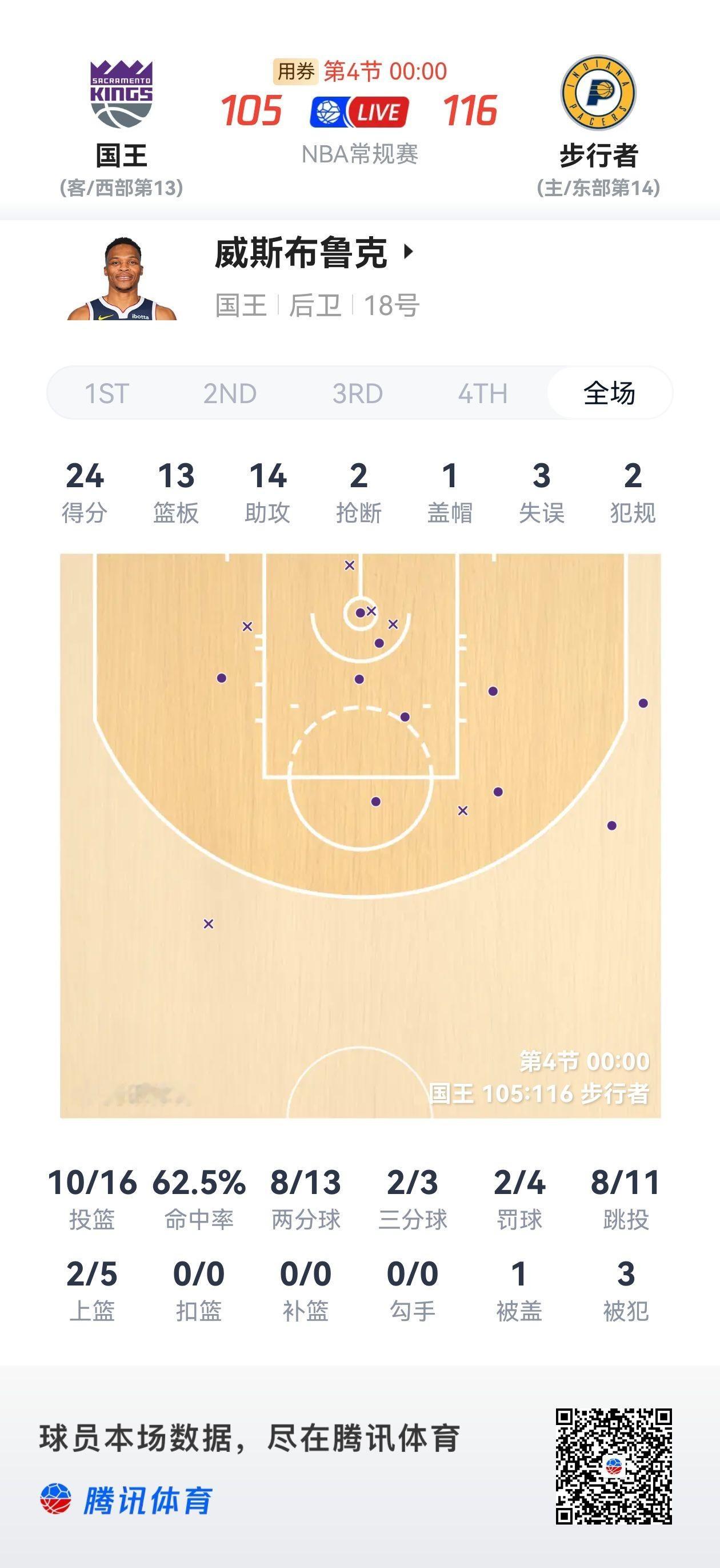 威少今日收获职业生涯第207次三双，国王尽管一度逆转比分但最后还是不敌步行者。编