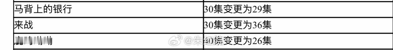 鞠婧祎、张云龙《来战》由30集变更为36集，已过审即将下证。来战过审