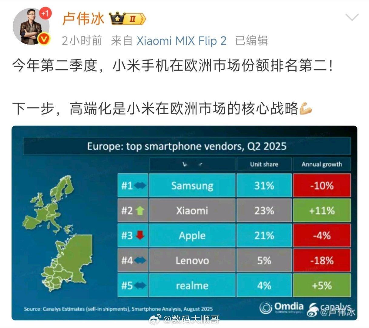 小米手机欧洲市场份额排名第二小米在欧洲市场确实挺猛，二季度份额冲到第二，还超过了