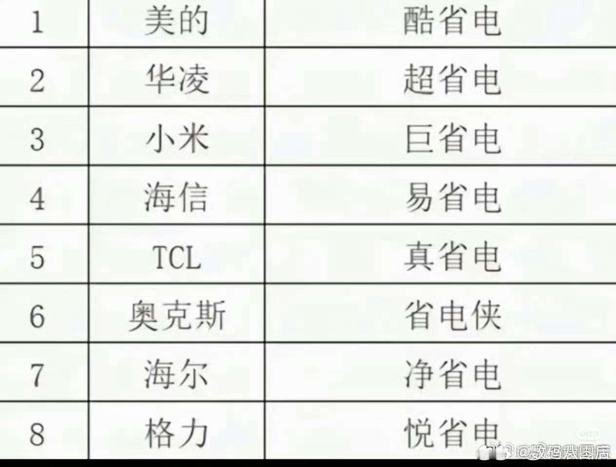 小米高管回应巨省电是空调名 我觉得这事小米没什么问题，因为行业都这么干，只不过之